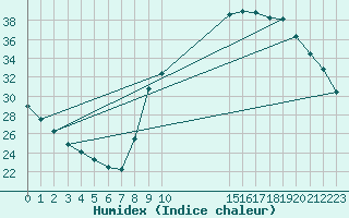 Courbe de l'humidex pour Sain-Bel (69)