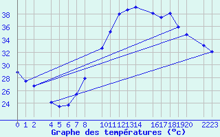 Courbe de tempratures pour Loja