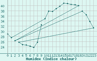 Courbe de l'humidex pour Sain-Bel (69)