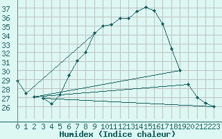 Courbe de l'humidex pour Sinnicolau Mare