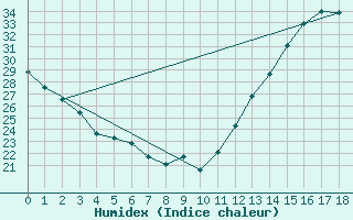 Courbe de l'humidex pour Greensboro, Piedmont Triad International Airport