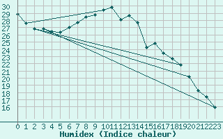 Courbe de l'humidex pour Giessen