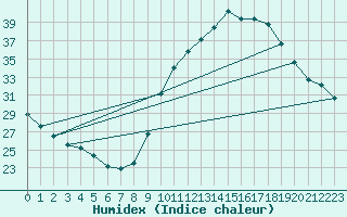 Courbe de l'humidex pour Castres-Nord (81)