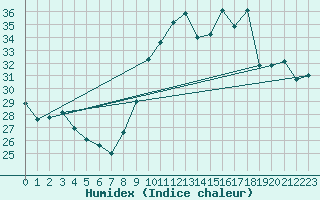 Courbe de l'humidex pour Bziers-Centre (34)