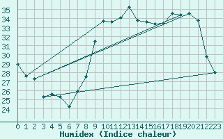 Courbe de l'humidex pour Hyres (83)