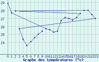 Courbe de tempratures pour Maopoopo Ile Futuna
