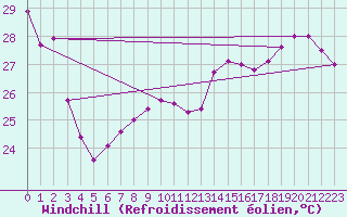 Courbe du refroidissement olien pour Maopoopo Ile Futuna