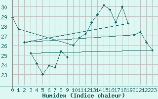 Courbe de l'humidex pour Le Mans (72)