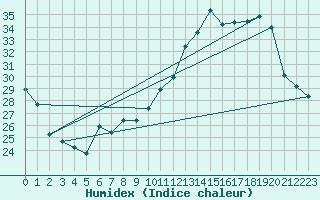 Courbe de l'humidex pour Rio Pardo De Minas