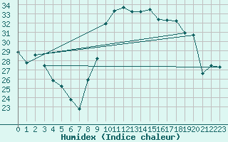 Courbe de l'humidex pour Montredon des Corbires (11)