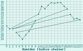 Courbe de l'humidex pour Biskra