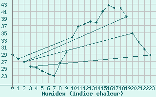 Courbe de l'humidex pour Saverdun (09)