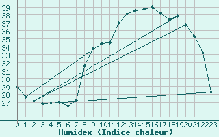 Courbe de l'humidex pour Solenzara - Base arienne (2B)