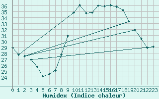 Courbe de l'humidex pour Saint-Jean-de-Vedas (34)