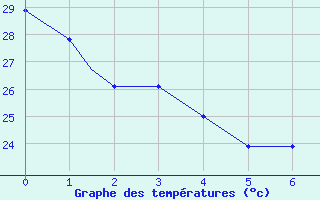 Courbe de tempratures pour Mobile, Mobile Regional Airport