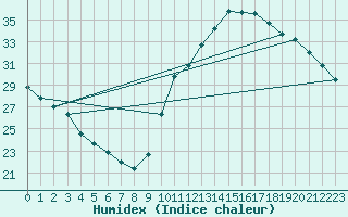 Courbe de l'humidex pour Ontinyent (Esp)