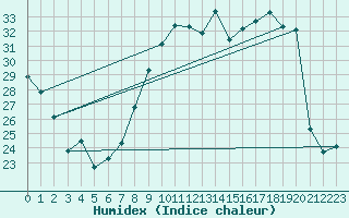 Courbe de l'humidex pour Bziers Cap d'Agde (34)