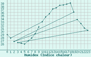 Courbe de l'humidex pour Lerida (Esp)