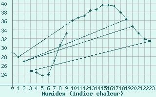 Courbe de l'humidex pour Ciudad Real