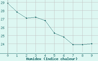 Courbe de l'humidex pour Goiania