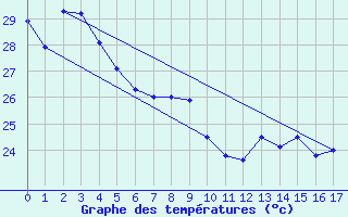 Courbe de tempratures pour Ono-I-Lau