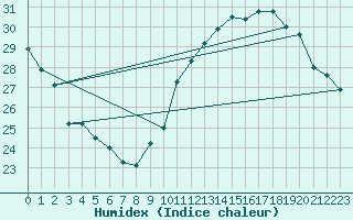 Courbe de l'humidex pour Jan (Esp)