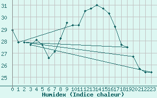 Courbe de l'humidex pour Kuggoren