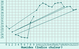 Courbe de l'humidex pour Toulon (83)