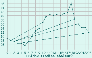 Courbe de l'humidex pour Mecheria