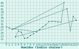 Courbe de l'humidex pour Zaragoza-Valdespartera
