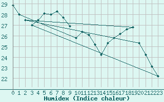 Courbe de l'humidex pour Dax (40)