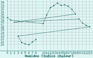 Courbe de l'humidex pour Manresa