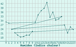 Courbe de l'humidex pour Somosierra