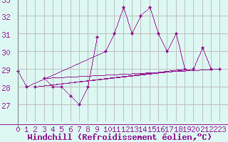 Courbe du refroidissement olien pour Accra