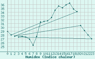 Courbe de l'humidex pour Grasque (13)