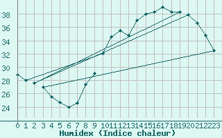 Courbe de l'humidex pour Villacoublay (78)