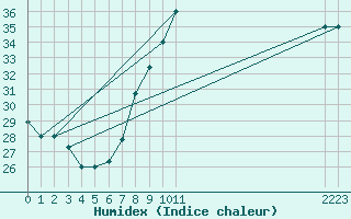 Courbe de l'humidex pour Ghardaia