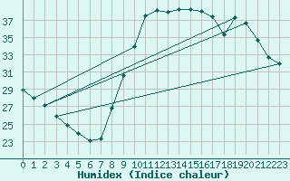 Courbe de l'humidex pour Verngues - Hameau de Cazan (13)