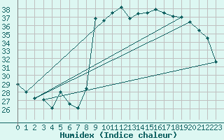 Courbe de l'humidex pour Solenzara - Base arienne (2B)
