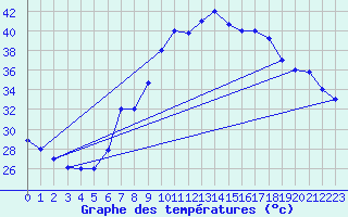 Courbe de tempratures pour Ouargla