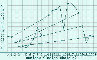 Courbe de l'humidex pour Cazalla de la Sierra