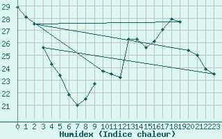 Courbe de l'humidex pour Sainte-Genevive-des-Bois (91)