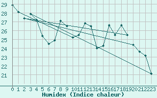 Courbe de l'humidex pour Ajaccio - Campo dell'Oro (2A)