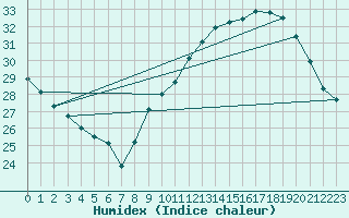 Courbe de l'humidex pour Montlimar (26)