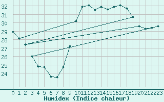 Courbe de l'humidex pour Montpellier (34)