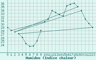 Courbe de l'humidex pour Valleroy (54)