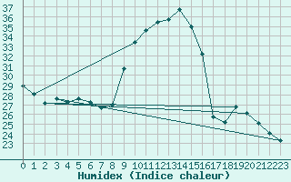 Courbe de l'humidex pour Preonzo (Sw)