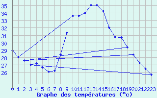 Courbe de tempratures pour In Salah