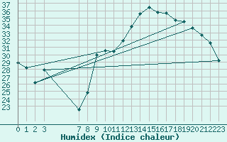 Courbe de l'humidex pour Xert / Chert (Esp)