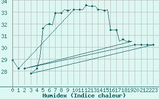 Courbe de l'humidex pour Mikonos Island, Mikonos Airport